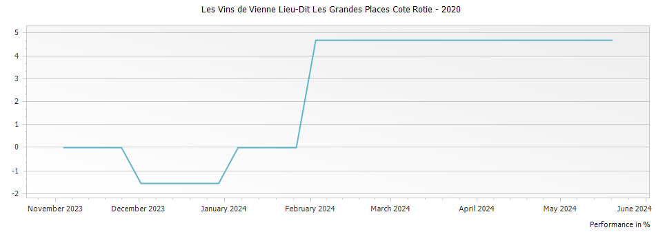 Graph for Les Vins de Vienne Lieu-Dit Les Grandes Places Cote Rotie – 2020