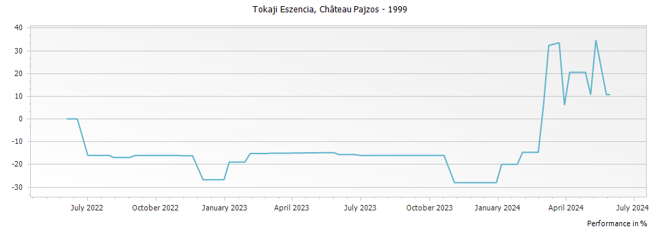 Graph for Chateau Pajzos Tokaji Esszencia – 1999