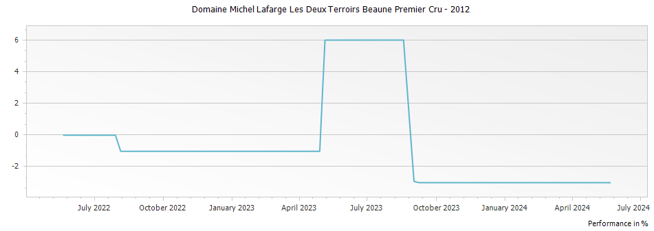 Graph for Domaine Michel Lafarge Les Deux Terroirs Beaune Premier Cru – 2012