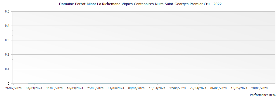 Graph for Domaine Perrot-Minot La Richemone Vignes Centenaires Nuits-Saint-Georges Premier Cru – 2022