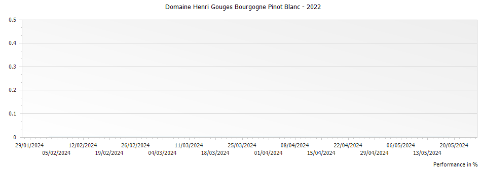 Graph for Domaine Henri Gouges Bourgogne Pinot Blanc – 2022