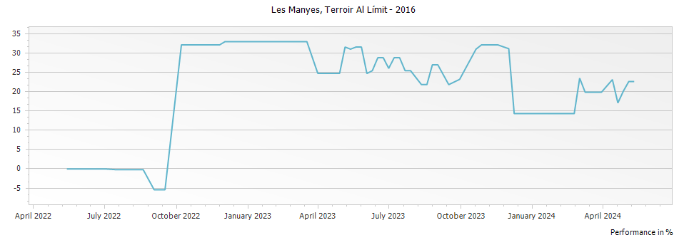 Graph for Terroir Al Limit Soc. Lda. Les Manyes Priorat DOCa – 2016