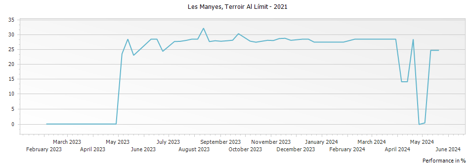 Graph for Terroir Al Limit Soc. Lda. Les Manyes Priorat DOCa – 2021