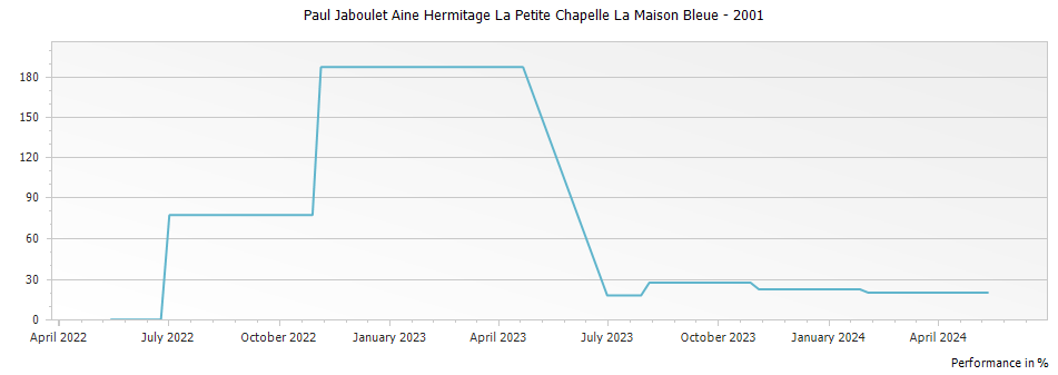 Graph for Paul Jaboulet Aine Hermitage La Petite Chapelle La Maison Bleue – 2001