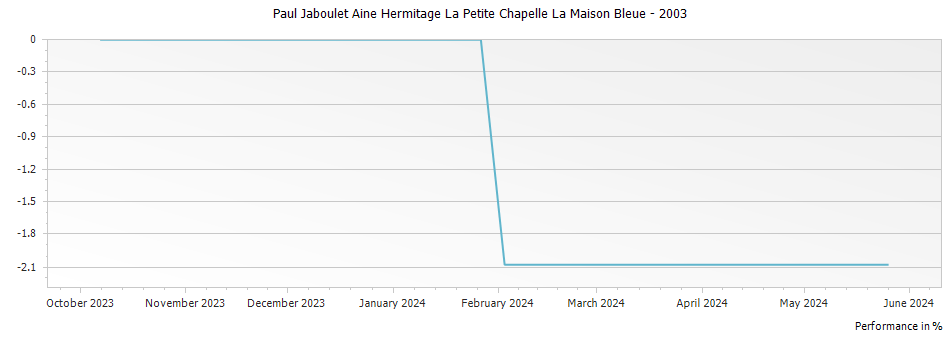 Graph for Paul Jaboulet Aine Hermitage La Petite Chapelle La Maison Bleue – 2003