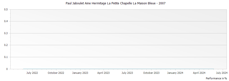 Graph for Paul Jaboulet Aine Hermitage La Petite Chapelle La Maison Bleue – 2007