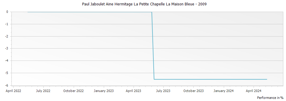 Graph for Paul Jaboulet Aine Hermitage La Petite Chapelle La Maison Bleue – 2009