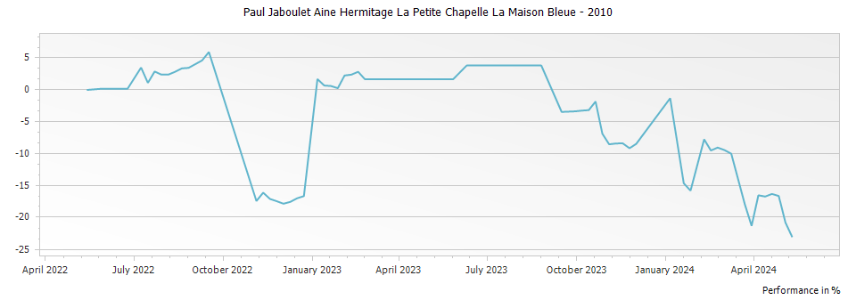 Graph for Paul Jaboulet Aine Hermitage La Petite Chapelle La Maison Bleue – 2010
