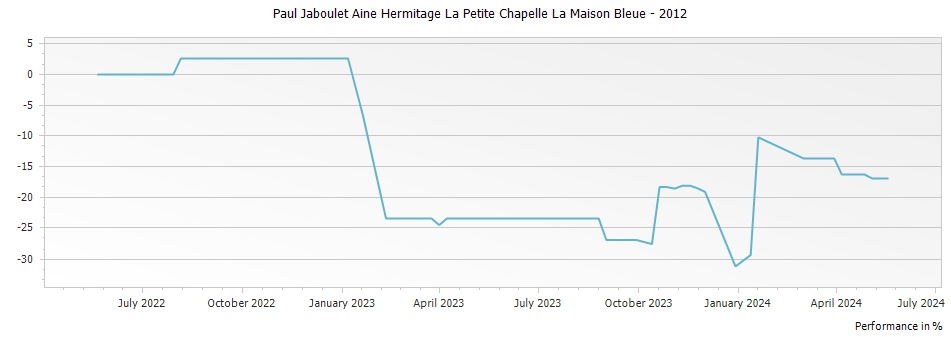 Graph for Paul Jaboulet Aine Hermitage La Petite Chapelle La Maison Bleue – 2012