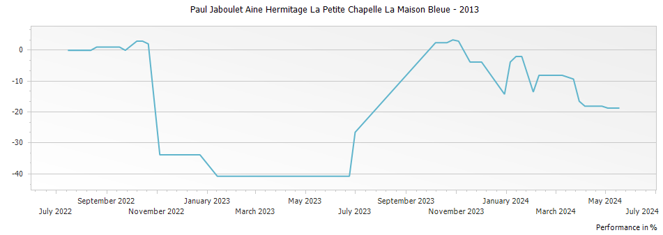 Graph for Paul Jaboulet Aine Hermitage La Petite Chapelle La Maison Bleue – 2013