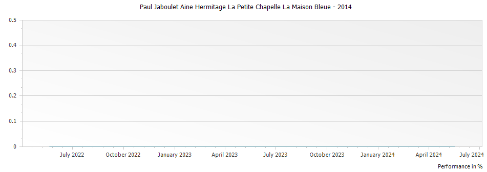 Graph for Paul Jaboulet Aine Hermitage La Petite Chapelle La Maison Bleue – 2014