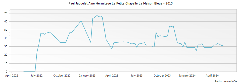 Graph for Paul Jaboulet Aine Hermitage La Petite Chapelle La Maison Bleue – 2015