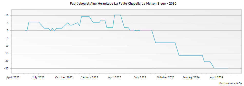 Graph for Paul Jaboulet Aine Hermitage La Petite Chapelle La Maison Bleue – 2016