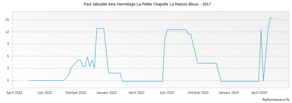 Graph for Paul Jaboulet Aine Hermitage La Petite Chapelle La Maison Bleue – 2017