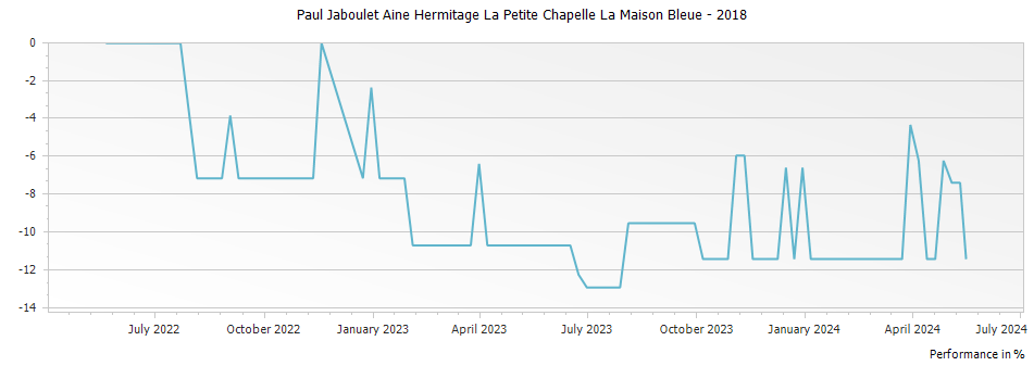 Graph for Paul Jaboulet Aine Hermitage La Petite Chapelle La Maison Bleue – 2018