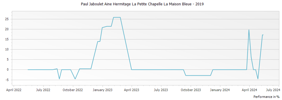 Graph for Paul Jaboulet Aine Hermitage La Petite Chapelle La Maison Bleue – 2019
