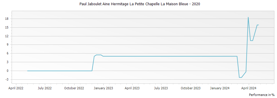 Graph for Paul Jaboulet Aine Hermitage La Petite Chapelle La Maison Bleue – 2020