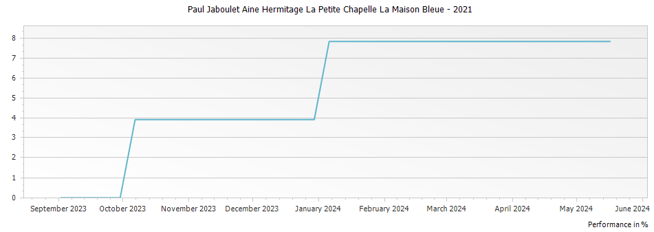 Graph for Paul Jaboulet Aine Hermitage La Petite Chapelle La Maison Bleue – 2021