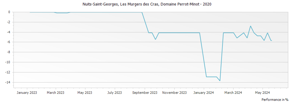 Graph for Domaine Perrot-Minot Nuits-Saint-Georges Les Murgers des Cras – 2020