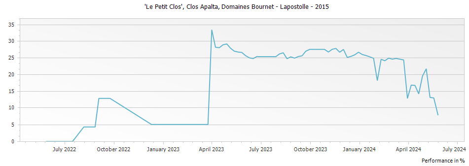 Graph for Casa Lapostolle Le Petit Clos Apalta – 2015