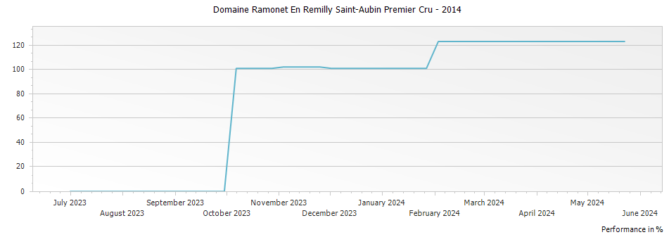 Graph for Domaine Ramonet En Remilly Saint-Aubin Premier Cru – 2014