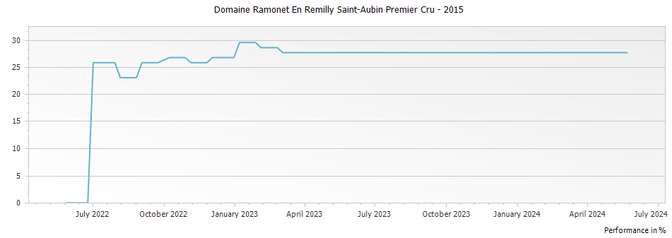 Graph for Domaine Ramonet En Remilly Saint-Aubin Premier Cru – 2015