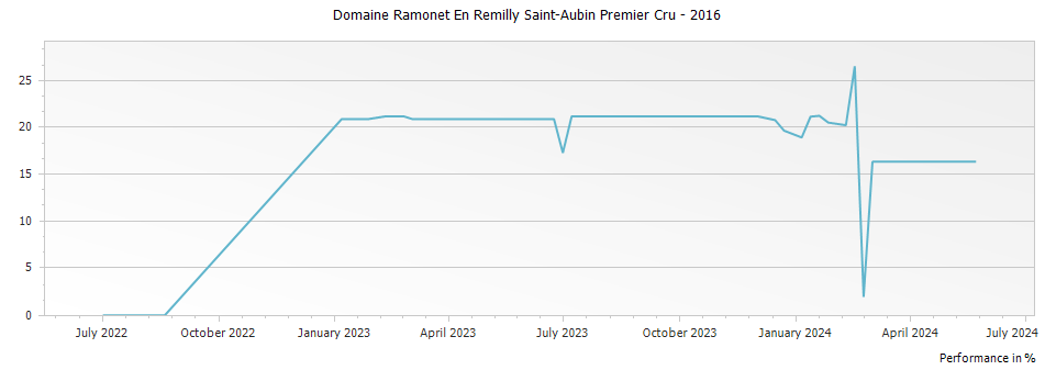 Graph for Domaine Ramonet En Remilly Saint-Aubin Premier Cru – 2016