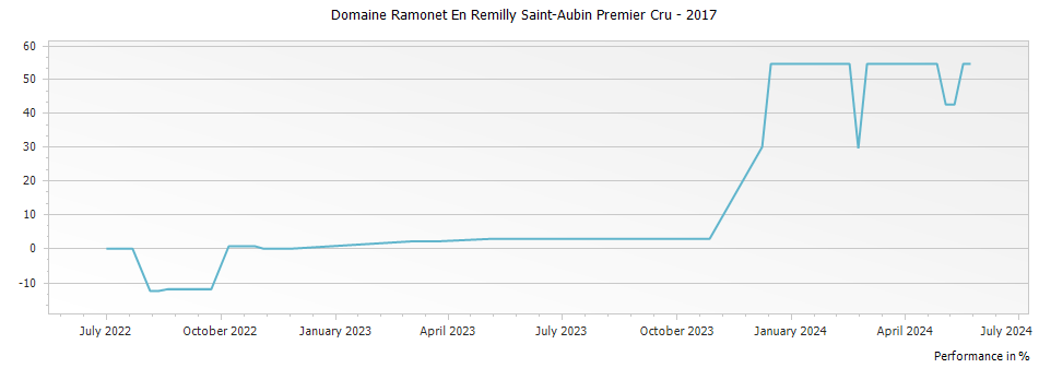 Graph for Domaine Ramonet En Remilly Saint-Aubin Premier Cru – 2017
