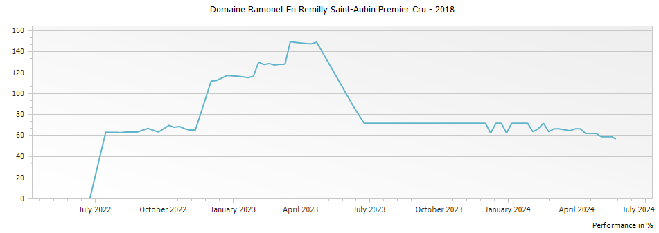 Graph for Domaine Ramonet En Remilly Saint-Aubin Premier Cru – 2018