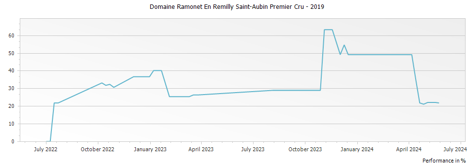 Graph for Domaine Ramonet En Remilly Saint-Aubin Premier Cru – 2019