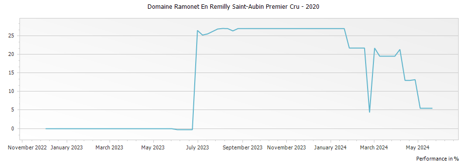 Graph for Domaine Ramonet En Remilly Saint-Aubin Premier Cru – 2020