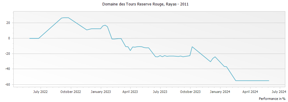 Graph for Rayas Domaine des Tours Rouge IGP Vaucluse – 2011