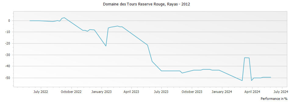 Graph for Rayas Domaine des Tours Rouge IGP Vaucluse – 2012