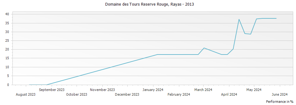 Graph for Rayas Domaine des Tours Rouge IGP Vaucluse – 2013