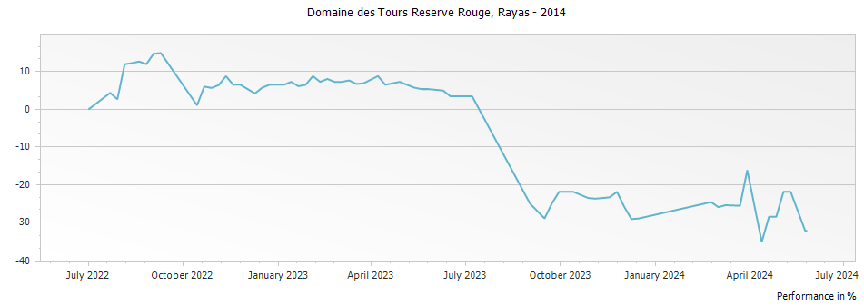 Graph for Rayas Domaine des Tours Rouge IGP Vaucluse – 2014