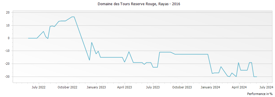 Graph for Rayas Domaine des Tours Rouge IGP Vaucluse – 2016