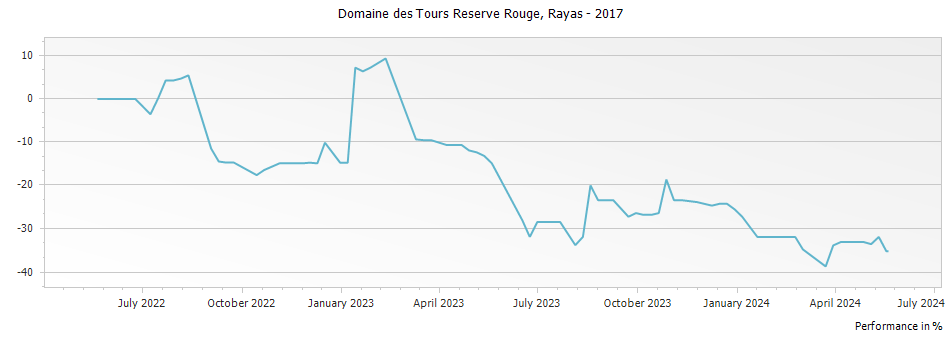 Graph for Rayas Domaine des Tours Rouge IGP Vaucluse – 2017