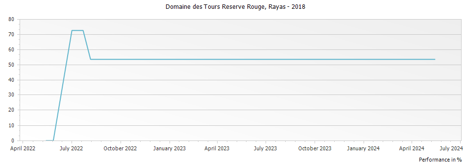 Graph for Rayas Domaine des Tours Rouge IGP Vaucluse – 2018
