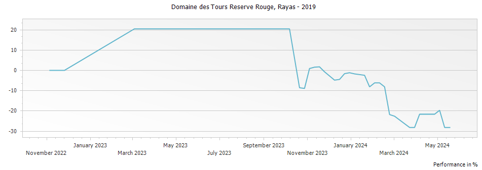 Graph for Rayas Domaine des Tours Rouge IGP Vaucluse – 2019