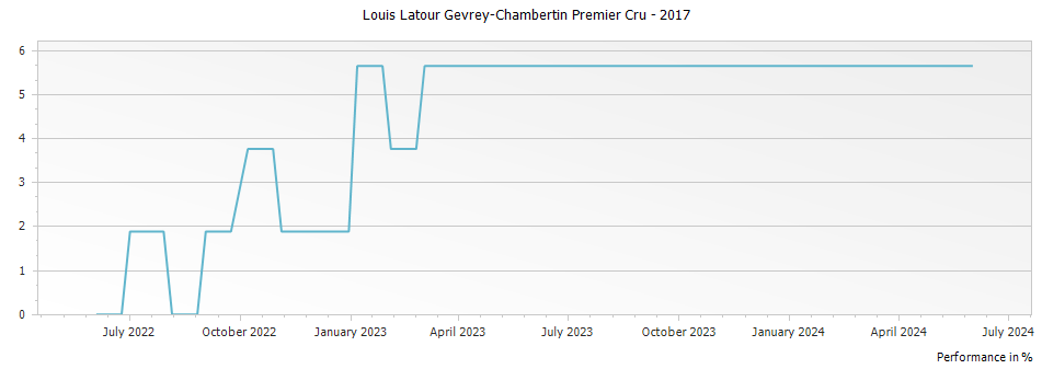 Graph for Louis Latour Gevrey-Chambertin Premier Cru – 2017