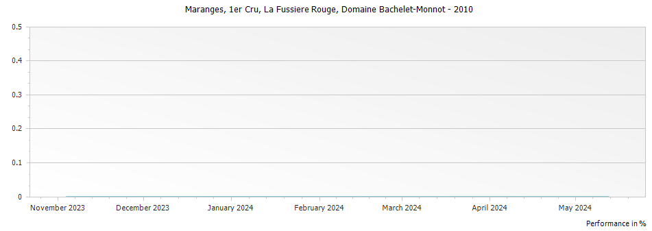 Graph for Domaine Bachelet-Monnot La Fussiere Rouge Maranges Premier Cru – 2010