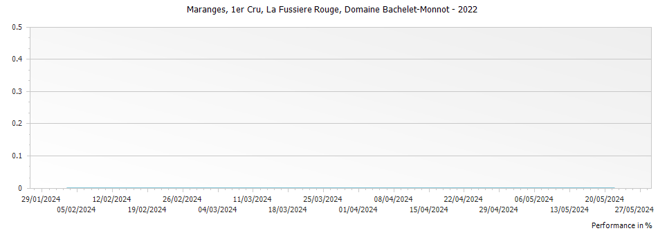 Graph for Domaine Bachelet-Monnot La Fussiere Rouge Maranges Premier Cru – 2022