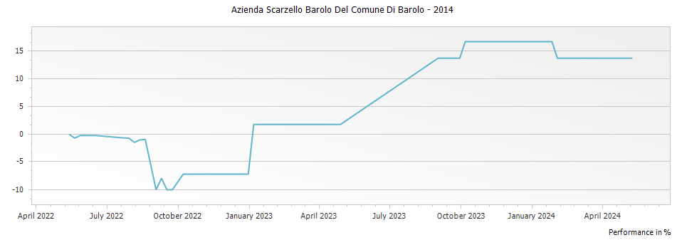 Graph for Azienda Scarzello Barolo Del Comune Di Barolo – 2014