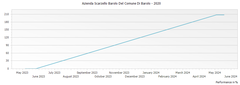 Graph for Azienda Scarzello Barolo Del Comune Di Barolo – 2020