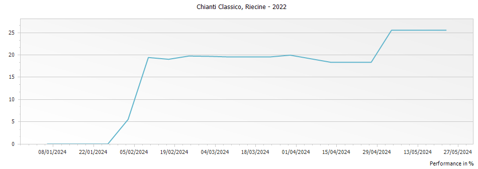 Graph for Riecine Chianti Classico DOCG – 2022