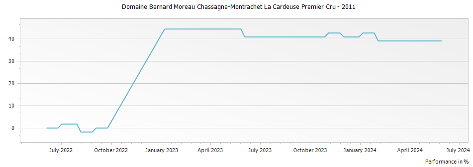 Graph for Domaine Bernard Moreau Chassagne-Montrachet La Cardeuse Premier Cru – 2011