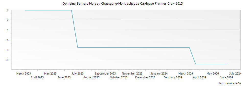 Graph for Domaine Bernard Moreau Chassagne-Montrachet La Cardeuse Premier Cru – 2015
