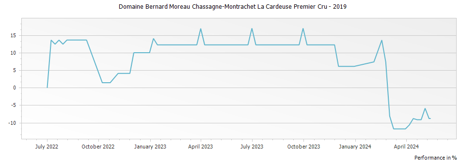 Graph for Domaine Bernard Moreau Chassagne-Montrachet La Cardeuse Premier Cru – 2019