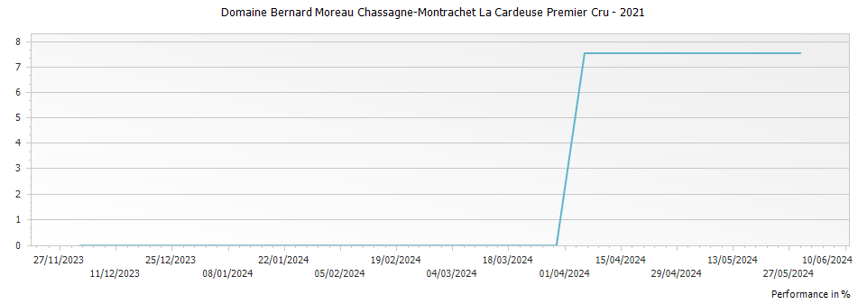 Graph for Domaine Bernard Moreau Chassagne-Montrachet La Cardeuse Premier Cru – 2021