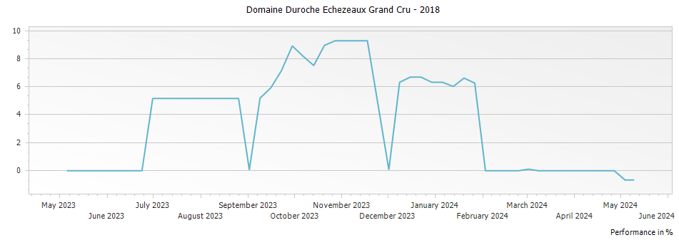 Graph for Domaine Duroche Echezeaux Grand Cru – 2018